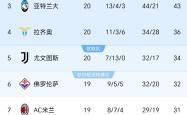 包含尤文图斯五连胜继续领跑积分榜，本菲卡主帅陷下课危机！的词条