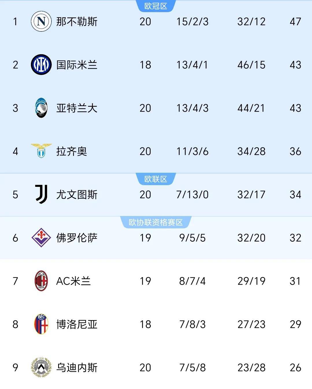 包含尤文图斯五连胜继续领跑积分榜，本菲卡主帅陷下课危机！的词条